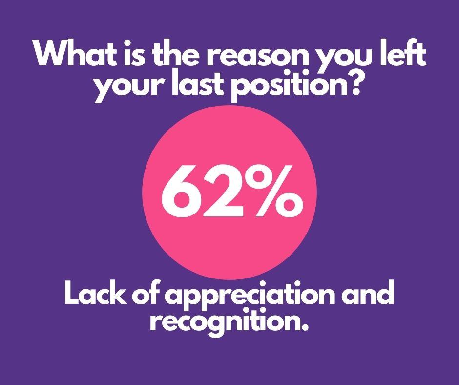 62% of people leave their positions due to lack of recognition