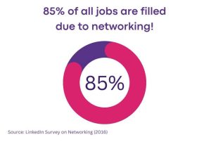 85% of all jobs are filled due to networking